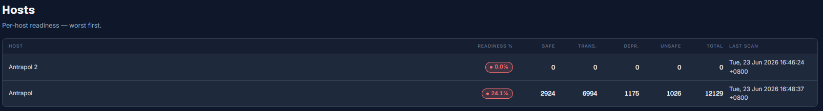 Per-host readiness ranking